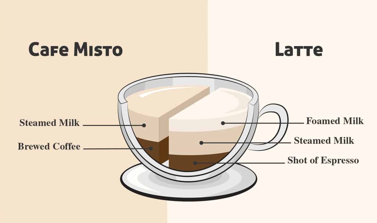 Caffe Misto vs. Latte: the Two Milk-Based Coffee Drinks Battle